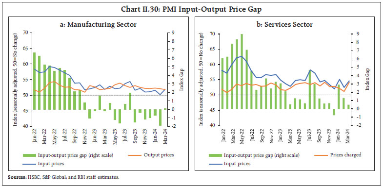 Chart II.30: PMI Input-Output Price Gap