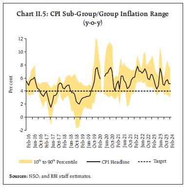 Chart II.5: CPI Sub-Group/Group Inflation Range (y-o-y)