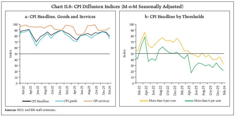 Chart II.6: CPI Diffusion Indices (M-o-M Seasonally Adjusted)