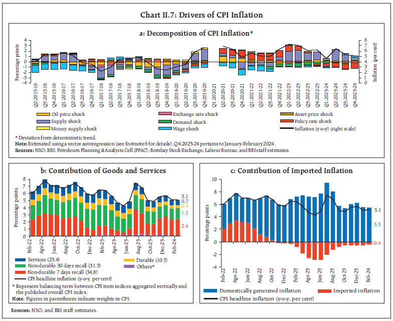 Chart II.7: Drivers of CPI Inflation