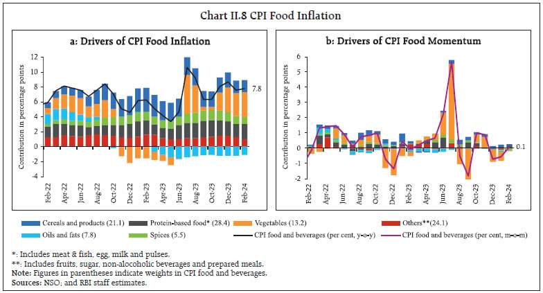 Chart II.8 CPI Food Inflation