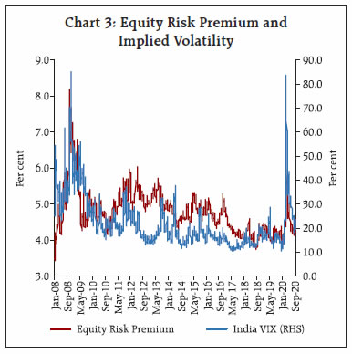 Chart 3: Equity Risk Premium andImplied Volatility