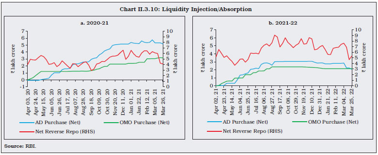 Chart II.3.10: Liquidity Injection/Absorption