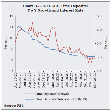Chart II.3.12: SCBs’ Time Deposits:Y-o-Y Growth and Interest Rate