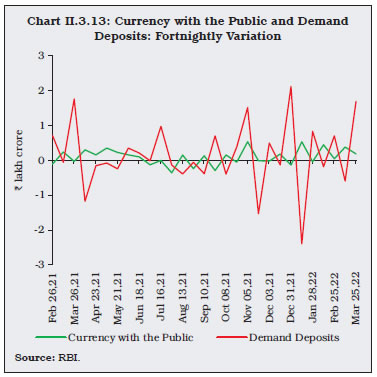 Chart II.3.13: Currency with the Public and DemandDeposits: Fortnightly Variation