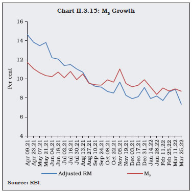 Chart II.3.15: M3 Growth