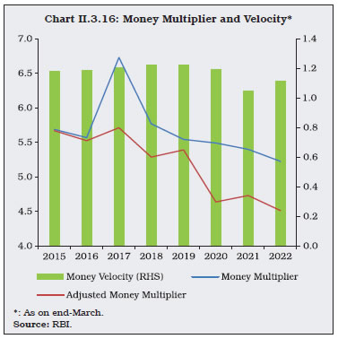 Chart II.3.16: Money Multiplier and Velocity*