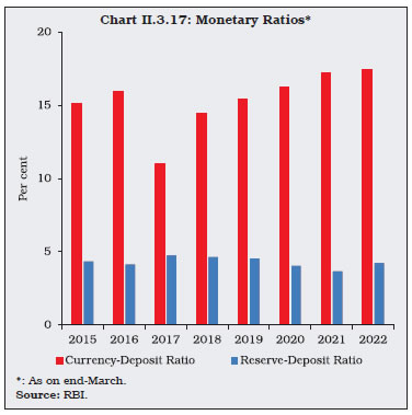 Chart II.3.17: Monetary Ratios*