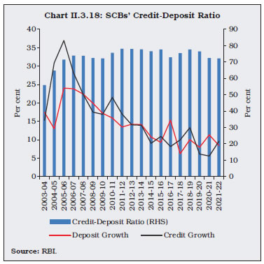 Chart II.3.18: SCBs’ Credit-Deposit Ratio