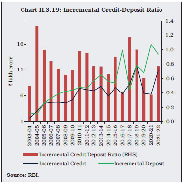 Chart II.3.19: Incremental Credit-Deposit Ratio
