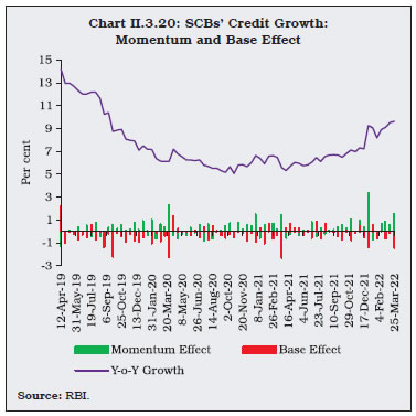 Chart II.3.20: SCBs’ Credit Growth:Momentum and Base Effect