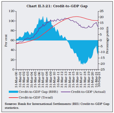 Chart II.3.21: Credit-to-GDP Gap