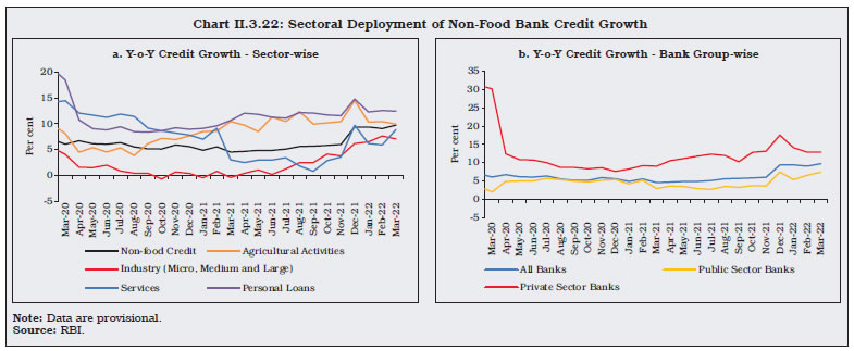 Chart II.3.22: Sectoral Deployment of Non-Food Bank Credit Growth