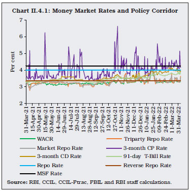 Chart II.4.1: Money Market Rates and Policy Corridor