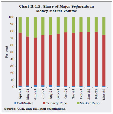 Chart II.4.2: Share of Major Segments inMoney Market Volume