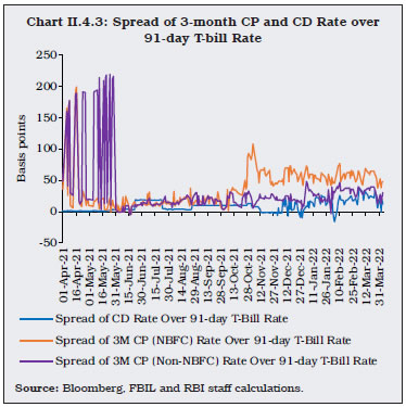 Chart II.4.3: Spread of 3-month CP and CD Rate over91-day T-bill Rate