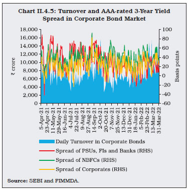 Chart II.4.5: Turnover and AAA-rated 3-Year YieldSpread in Corporate Bond Market