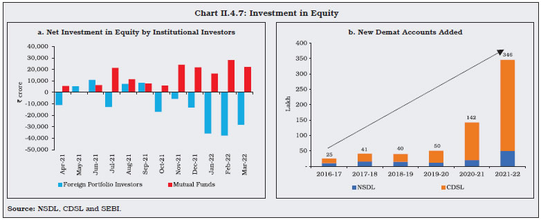 Chart II.4.7: Investment in Equity