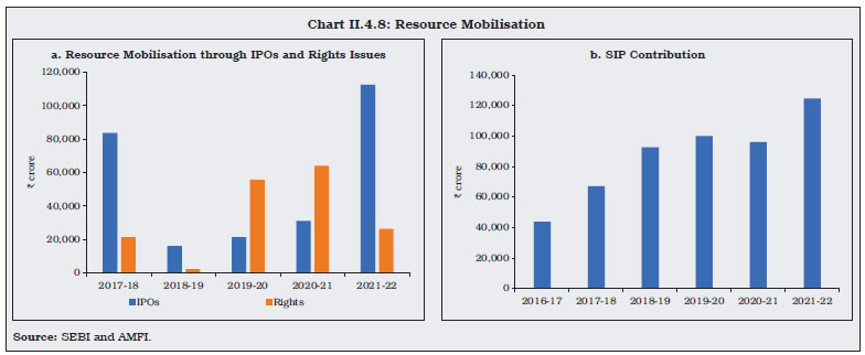 Chart II.4.8: Resource Mobilisation