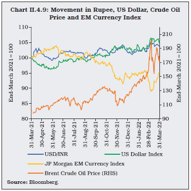 Chart II.4.9: Movement in Rupee, US Dollar, Crude OilPrice and EM Currency Index