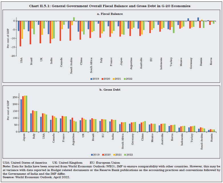 Chart II.5.1: General Government Overall Fiscal Balance and Gross Debt in G-20 Economies