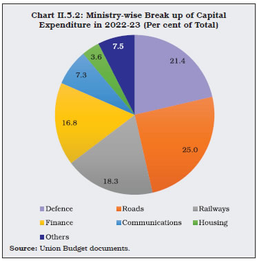 Chart II.5.2: Ministry-wise Break up of CapitalExpenditure in 2022-23 (Per cent of Total)