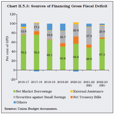 Chart II.5.3: Sources of Financing Gross Fiscal Deficit