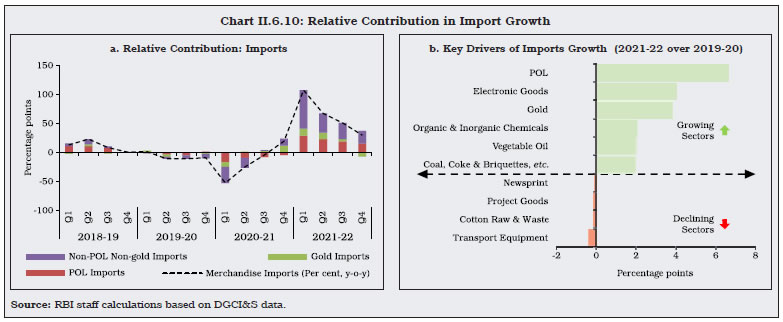 Chart II.6.10: Relative Contribution in Import Growth