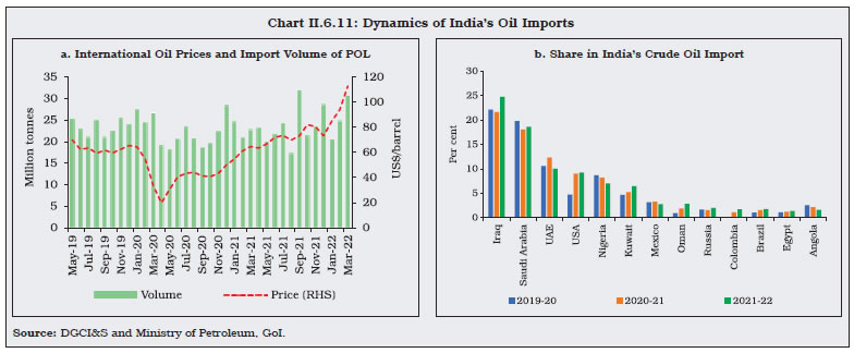 Chart II.6.11: Dynamics of India’s Oil Imports