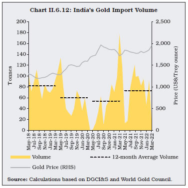 Chart II.6.12: India’s Gold Import Volume