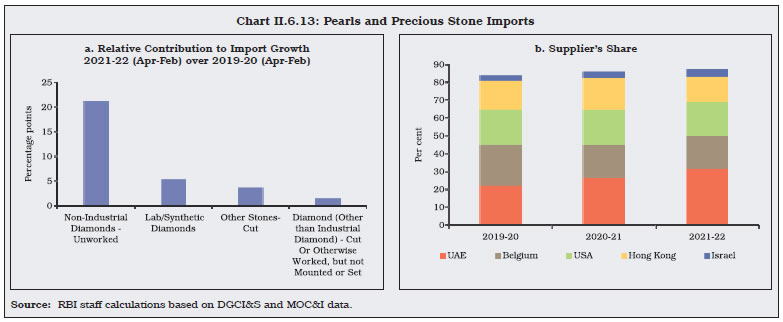 Chart II.6.13: Pearls and Precious Stone Imports