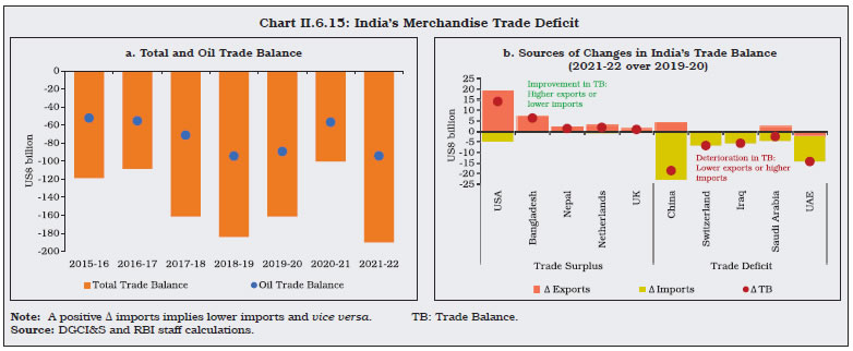 Chart II.6.15: India’s Merchandise Trade Deficit