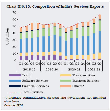 Chart II.6.16: Composition of India’s Services Exports
