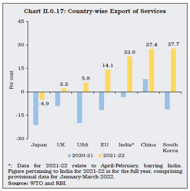 Chart II.6.17: Country-wise Export of Services