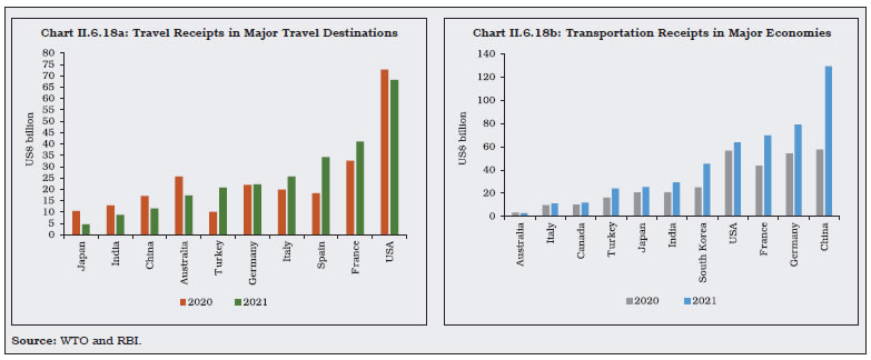 Chart II.6.18a: Travel Receipts in Major Travel Destinations Chart II.6.18b: Transportation Receipts in Major Economies