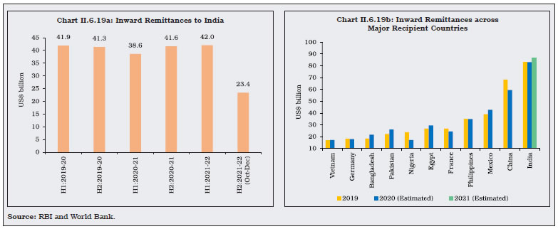 Chart II.6.19a: Inward Remittances to India Chart II.6.19b: Inward Remittances acrossMajor Recipient Countries