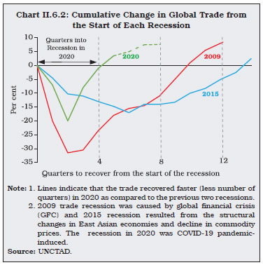 Chart II.6.2: Cumulative Change in Global Trade fromthe Start of Each Recession