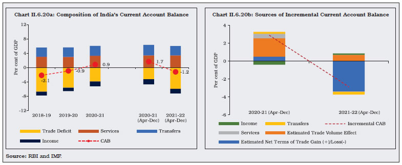 Chart II.6.20a: Composition of India’s Current Account Balance Chart II.6.20b: Sources of Incremental Current Account Balance