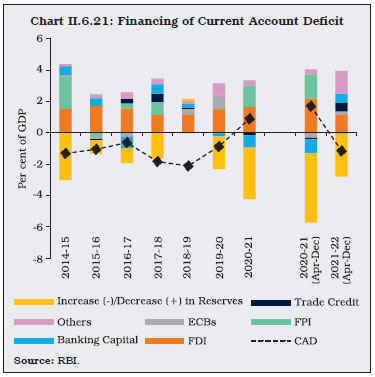 Chart II.6.21: Financing of Current Account Deficit