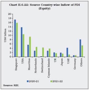Chart II.6.22: Source Country-wise Inflow of FDI(Equity)
