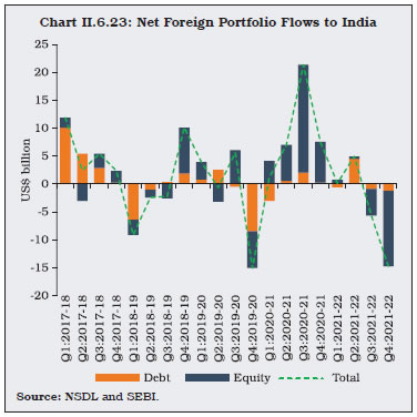 Chart II.6.23: Net Foreign Portfolio Flows to India