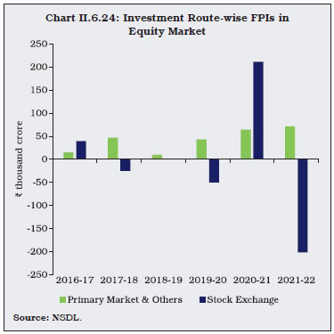Chart II.6.24: Investment Route-wise FPIs inEquity Market