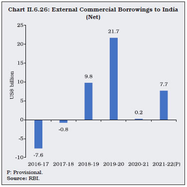 Chart II.6.26: External Commercial Borrowings to India(Net)