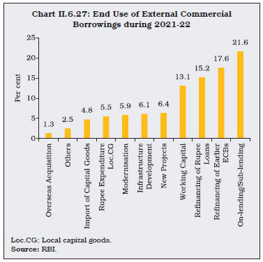 Chart II.6.27: End Use of External CommercialBorrowings during 2021-22