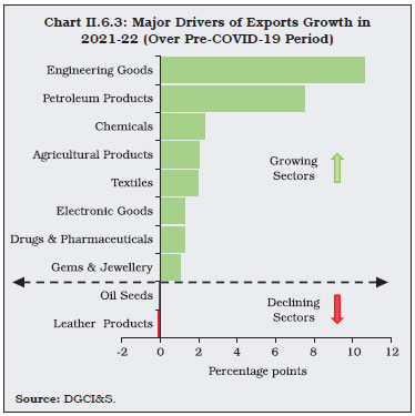 Chart II.6.3: Major Drivers of Exports Growth in2021-22 (Over Pre-COVID-19 Period)