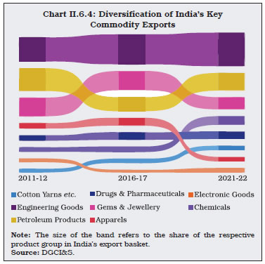Chart II.6.4: Diversification of India’s KeyCommodity Exports