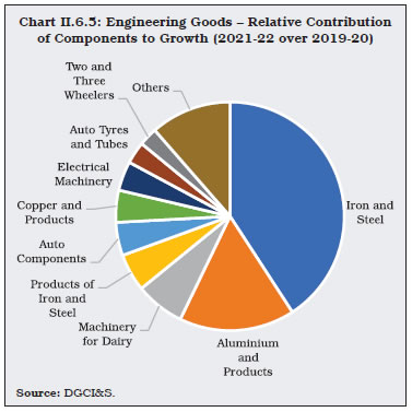 Chart II.6.5: Engineering Goods – Relative Contributionof Components to Growth (2021-22 over 2019-20)