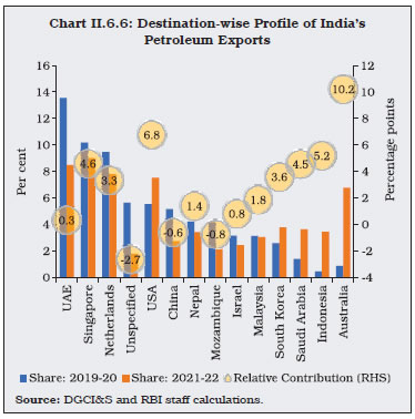 Chart II.6.6: Destination-wise Profile of India’sPetroleum Exports