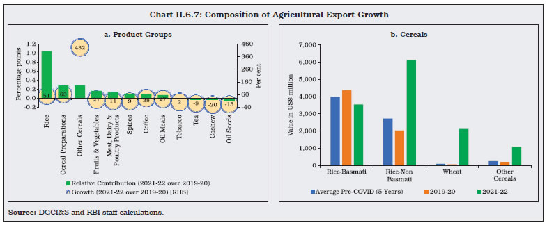 Chart II.6.7: Composition of Agricultural Export Growth