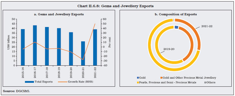 Chart II.6.8: Gems and Jewellery Exports